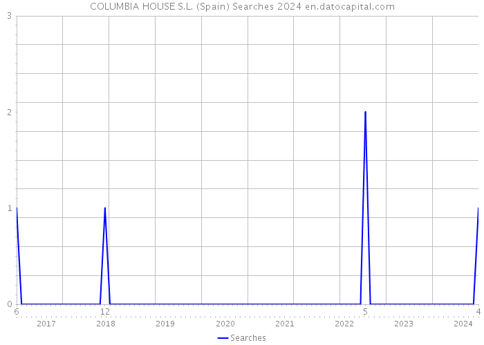 COLUMBIA HOUSE S.L. (Spain) Searches 2024 