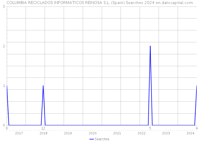 COLUMBIA RECICLADOS INFORMATICOS REINOSA S.L. (Spain) Searches 2024 