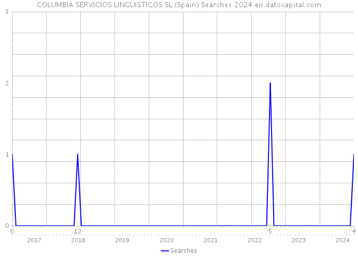 COLUMBIA SERVICIOS LINGUISTICOS SL (Spain) Searches 2024 