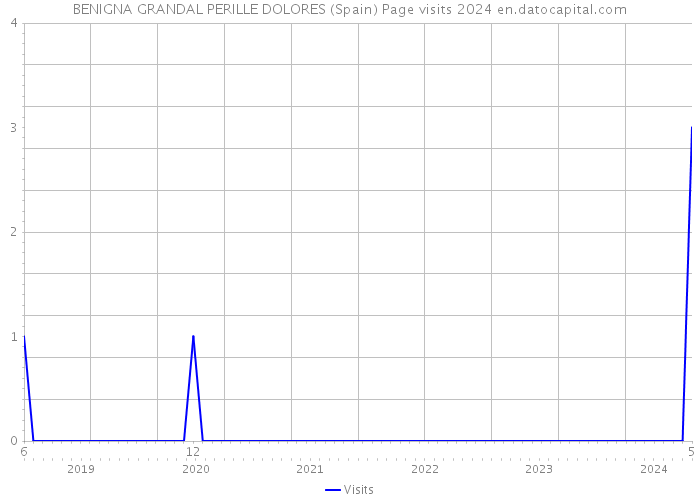 BENIGNA GRANDAL PERILLE DOLORES (Spain) Page visits 2024 