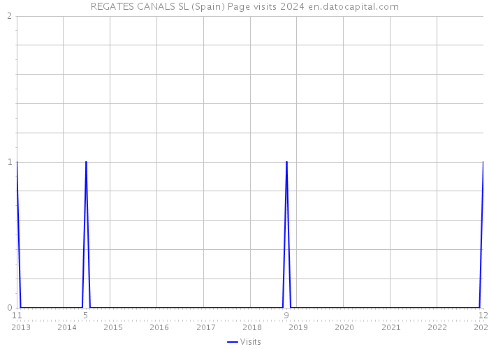 REGATES CANALS SL (Spain) Page visits 2024 
