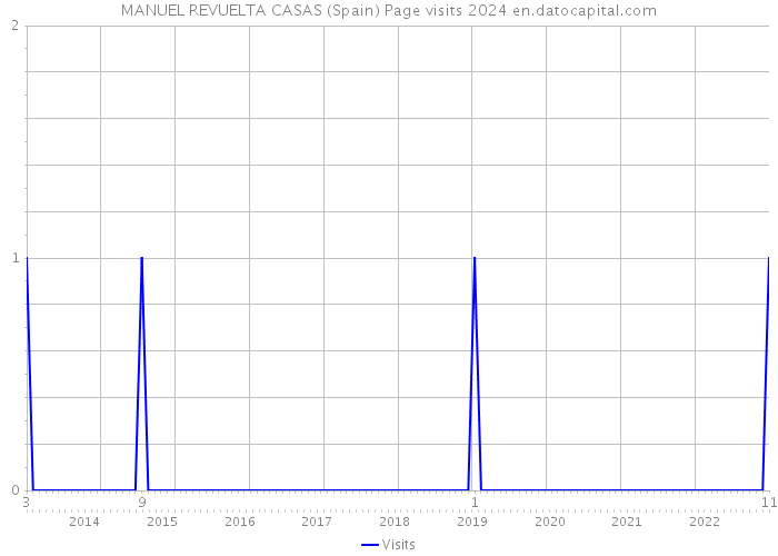 MANUEL REVUELTA CASAS (Spain) Page visits 2024 