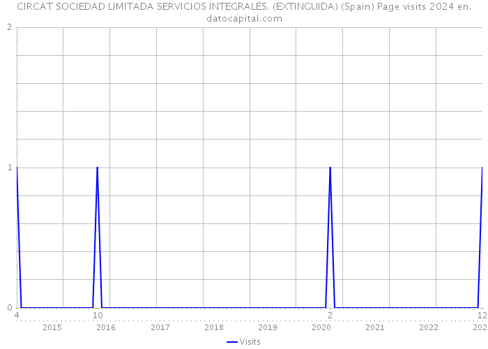 CIRCAT SOCIEDAD LIMITADA SERVICIOS INTEGRALES. (EXTINGUIDA) (Spain) Page visits 2024 