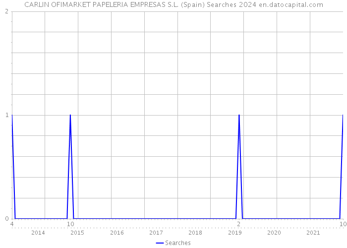 CARLIN OFIMARKET PAPELERIA EMPRESAS S.L. (Spain) Searches 2024 