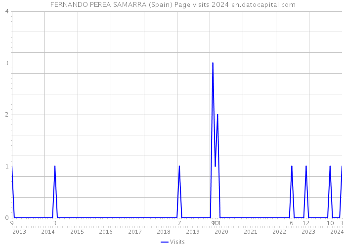 FERNANDO PEREA SAMARRA (Spain) Page visits 2024 