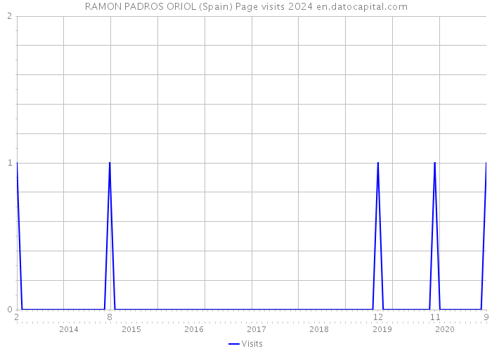 RAMON PADROS ORIOL (Spain) Page visits 2024 