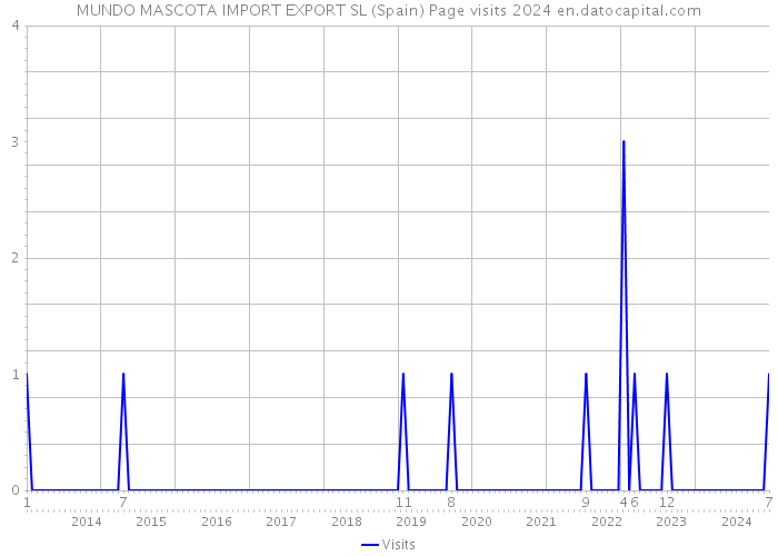 MUNDO MASCOTA IMPORT EXPORT SL (Spain) Page visits 2024 