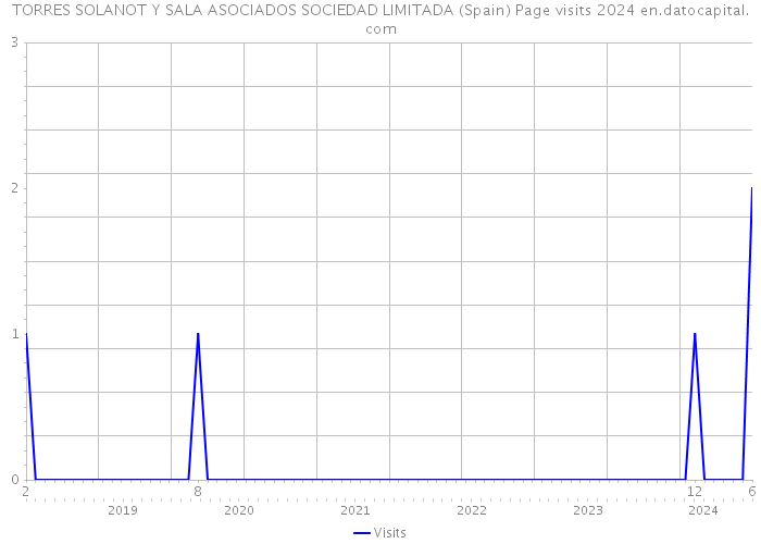 TORRES SOLANOT Y SALA ASOCIADOS SOCIEDAD LIMITADA (Spain) Page visits 2024 
