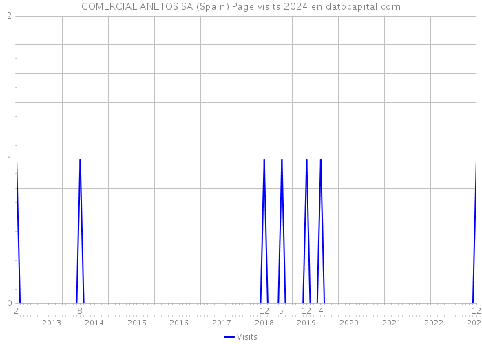 COMERCIAL ANETOS SA (Spain) Page visits 2024 