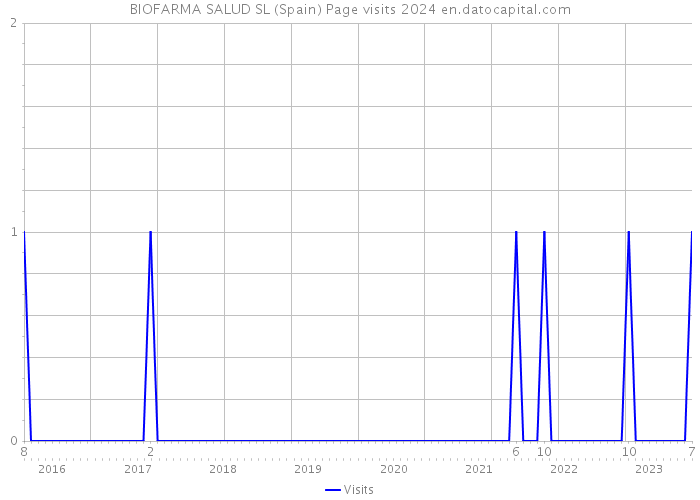 BIOFARMA SALUD SL (Spain) Page visits 2024 
