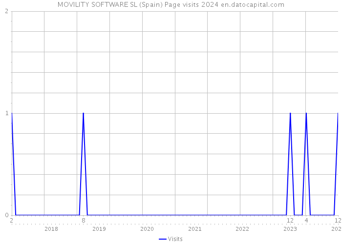 MOVILITY SOFTWARE SL (Spain) Page visits 2024 