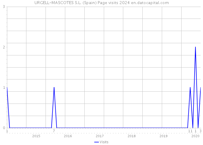 URGELL-MASCOTES S.L. (Spain) Page visits 2024 