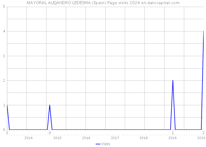 MAYORAL ALEJANDRO LEDESMA (Spain) Page visits 2024 