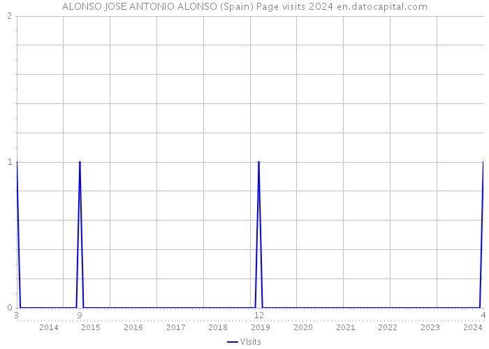 ALONSO JOSE ANTONIO ALONSO (Spain) Page visits 2024 