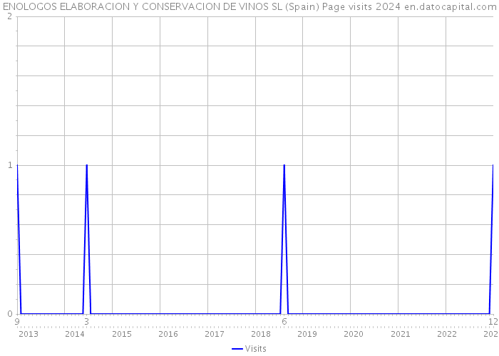 ENOLOGOS ELABORACION Y CONSERVACION DE VINOS SL (Spain) Page visits 2024 