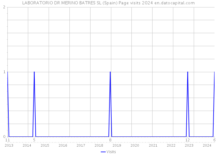 LABORATORIO DR MERINO BATRES SL (Spain) Page visits 2024 