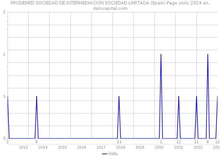 PRODEMED SOCIEDAD DE INTERMEDIACION SOCIEDAD LIMITADA (Spain) Page visits 2024 