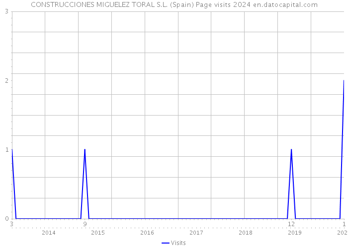 CONSTRUCCIONES MIGUELEZ TORAL S.L. (Spain) Page visits 2024 