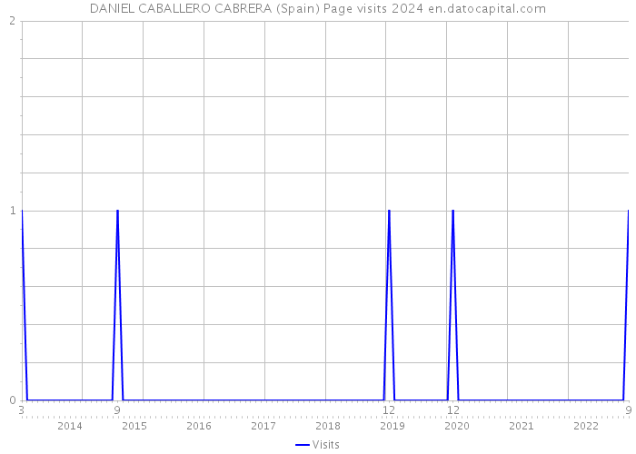 DANIEL CABALLERO CABRERA (Spain) Page visits 2024 