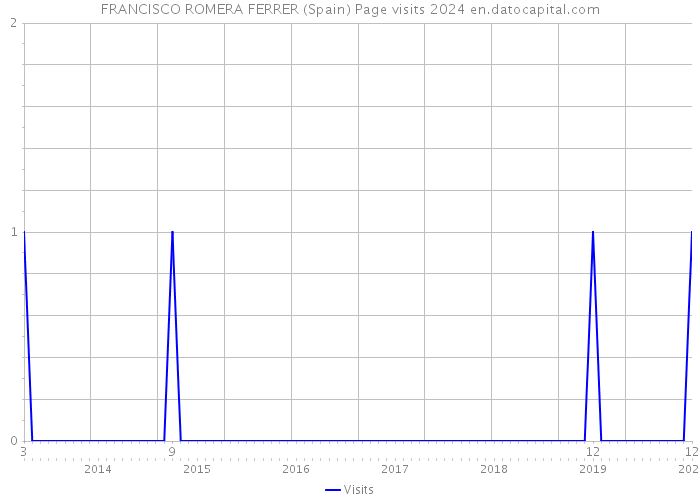 FRANCISCO ROMERA FERRER (Spain) Page visits 2024 