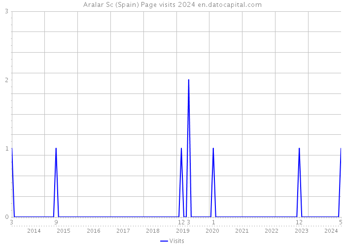 Aralar Sc (Spain) Page visits 2024 
