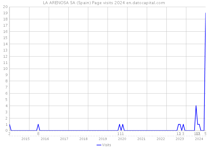 LA ARENOSA SA (Spain) Page visits 2024 