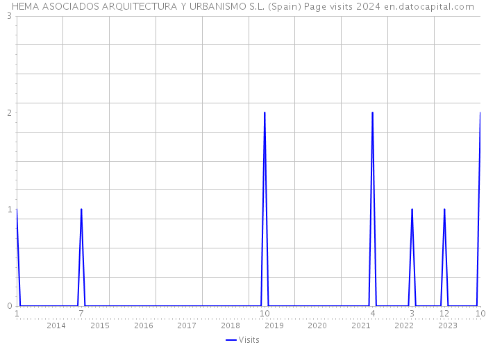 HEMA ASOCIADOS ARQUITECTURA Y URBANISMO S.L. (Spain) Page visits 2024 