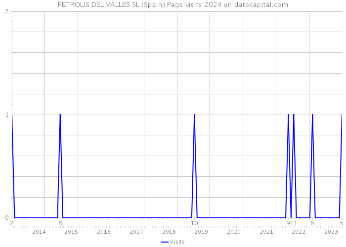 PETROLIS DEL VALLES SL (Spain) Page visits 2024 