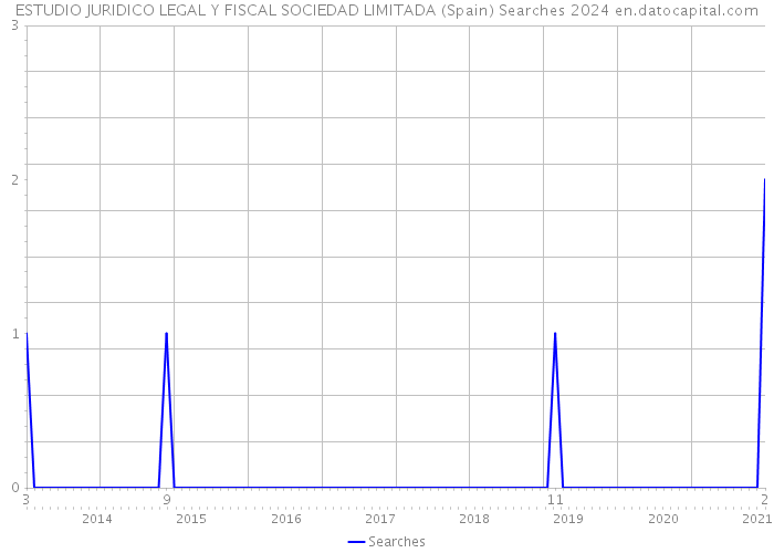 ESTUDIO JURIDICO LEGAL Y FISCAL SOCIEDAD LIMITADA (Spain) Searches 2024 