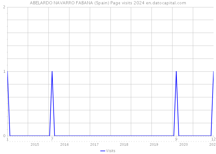 ABELARDO NAVARRO FABANA (Spain) Page visits 2024 