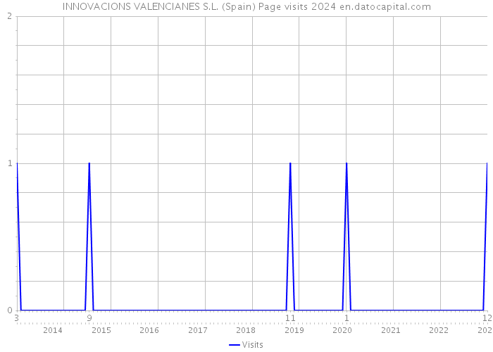 INNOVACIONS VALENCIANES S.L. (Spain) Page visits 2024 