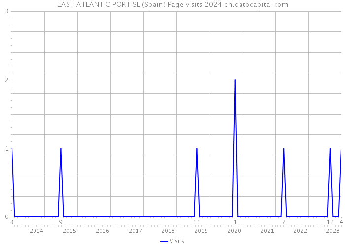 EAST ATLANTIC PORT SL (Spain) Page visits 2024 