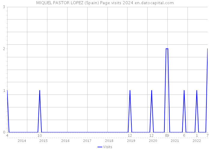 MIQUEL PASTOR LOPEZ (Spain) Page visits 2024 