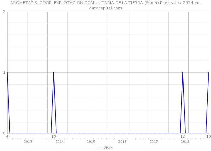 AROMETAS S. COOP. EXPLOTACION COMUNITARIA DE LA TIERRA (Spain) Page visits 2024 