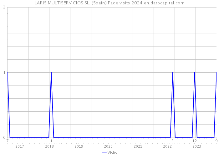 LARIS MULTISERVICIOS SL. (Spain) Page visits 2024 