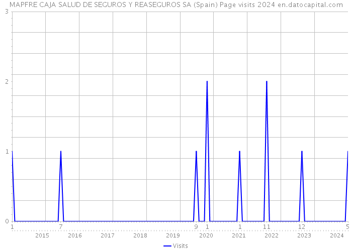 MAPFRE CAJA SALUD DE SEGUROS Y REASEGUROS SA (Spain) Page visits 2024 