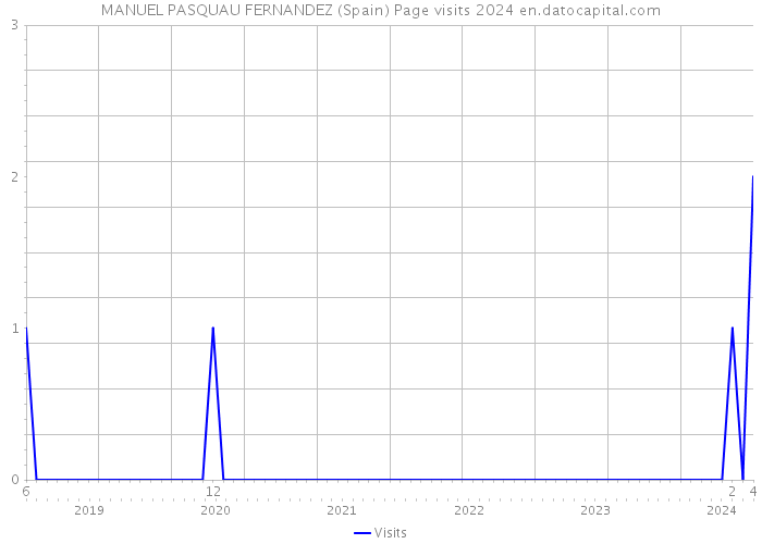 MANUEL PASQUAU FERNANDEZ (Spain) Page visits 2024 