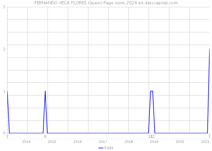 FERNANDO VEGA FLORES (Spain) Page visits 2024 