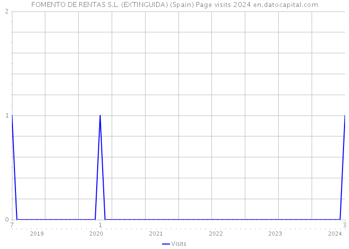 FOMENTO DE RENTAS S.L. (EXTINGUIDA) (Spain) Page visits 2024 