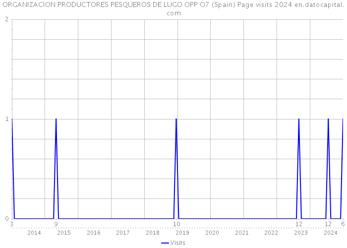 ORGANIZACION PRODUCTORES PESQUEROS DE LUGO OPP O7 (Spain) Page visits 2024 