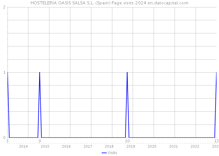 HOSTELERIA OASIS SALSA S.L. (Spain) Page visits 2024 