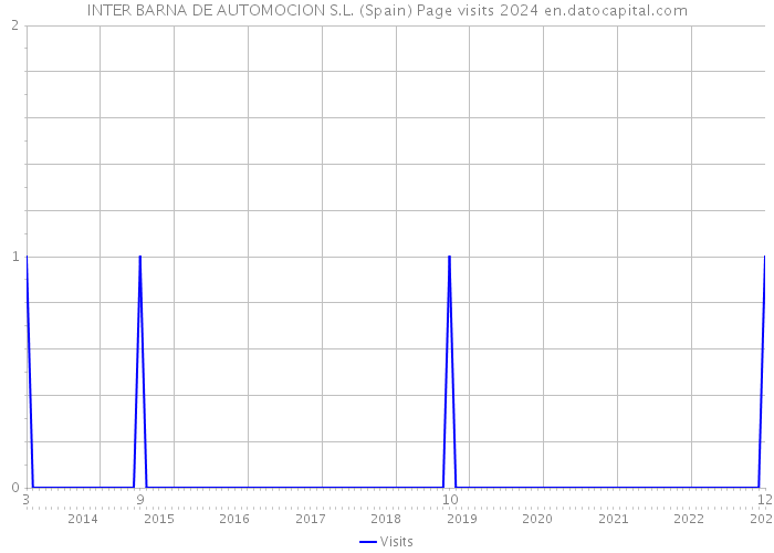 INTER BARNA DE AUTOMOCION S.L. (Spain) Page visits 2024 