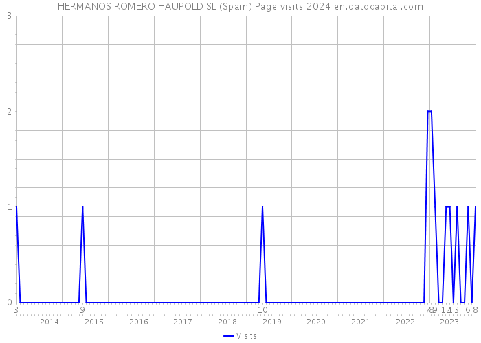 HERMANOS ROMERO HAUPOLD SL (Spain) Page visits 2024 