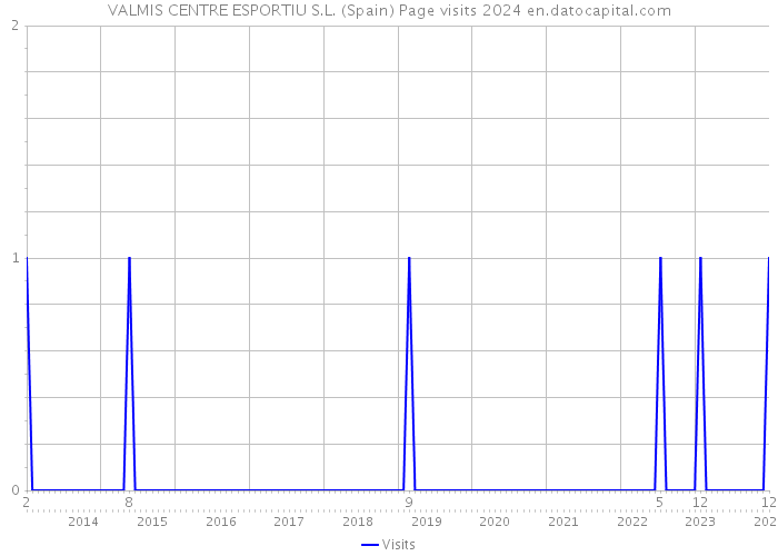 VALMIS CENTRE ESPORTIU S.L. (Spain) Page visits 2024 