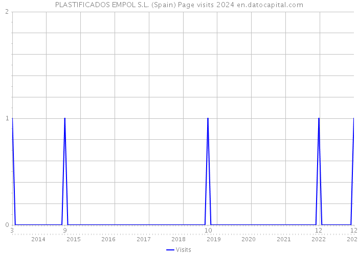 PLASTIFICADOS EMPOL S.L. (Spain) Page visits 2024 