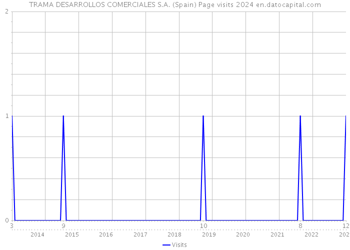 TRAMA DESARROLLOS COMERCIALES S.A. (Spain) Page visits 2024 