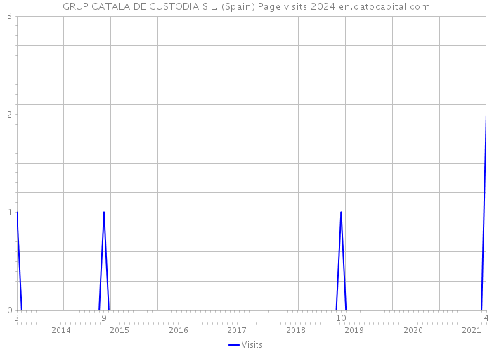 GRUP CATALA DE CUSTODIA S.L. (Spain) Page visits 2024 