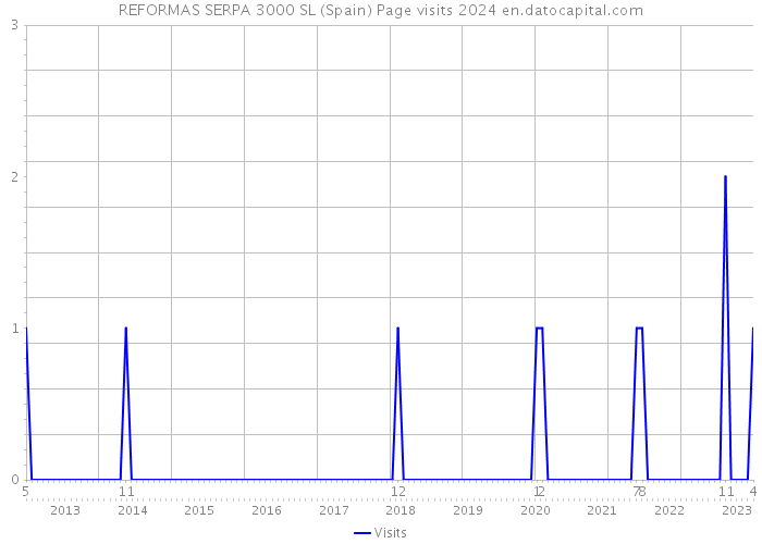 REFORMAS SERPA 3000 SL (Spain) Page visits 2024 