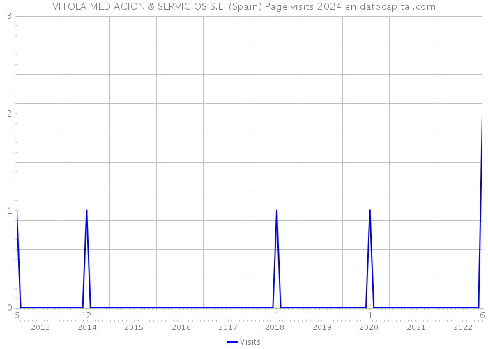 VITOLA MEDIACION & SERVICIOS S.L. (Spain) Page visits 2024 