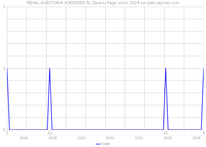 PENAL AUDITORIA ASESORES SL (Spain) Page visits 2024 